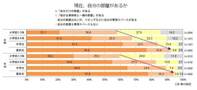 現在、自分の部屋があるか