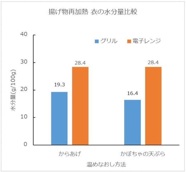 衣の水分量比較