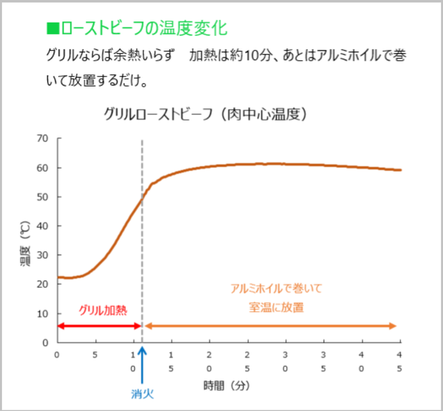 ローストビーフの温度変化