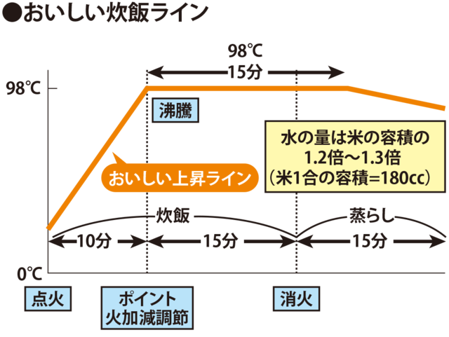 おいしい炊飯ライン