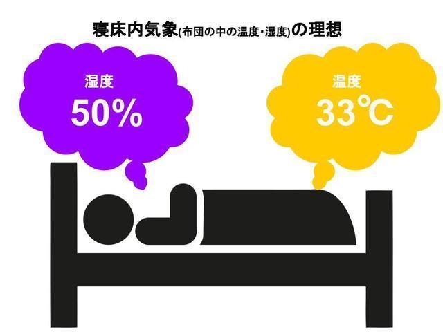 寝床内気象の理想