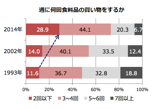 週に何回食料品の買い物をするか