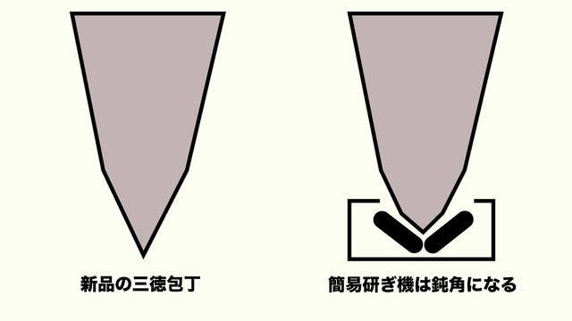 新品の三徳包丁と簡単研ぎ機で研いだ包丁の比較