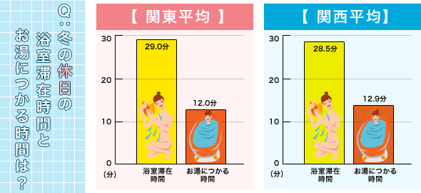 「冬の休日の浴室滞在時間とお湯に浸かる時間」のグラフ