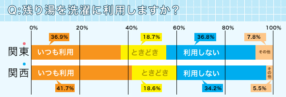 「残り湯を洗濯に利用するか」のグラフ
