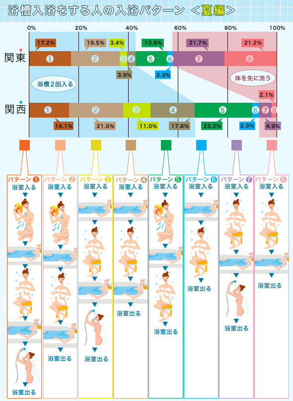 浴槽入浴をする人の入浴パターン(夏編)