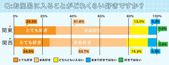「お風呂に入ることがどれくらい好きですか?」のグラフ