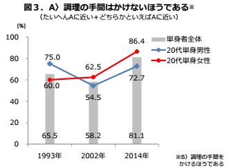 調理の手間に関するグラフ