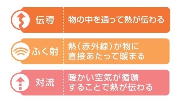 熱の伝わり方
