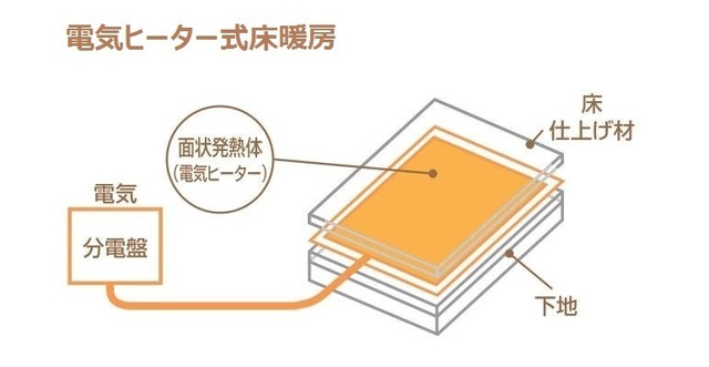 電気ヒーター式床暖房