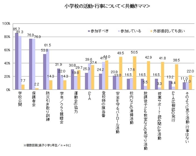「小学校の活動・行事について(共働きママ)」のグラフ