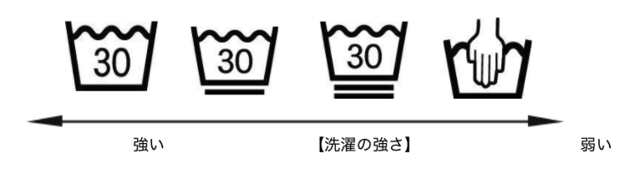 洗濯の強さの表示