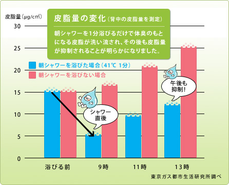 皮脂量の変化のグラフ