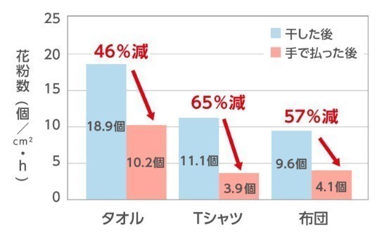 洗濯物・布団払いの効果