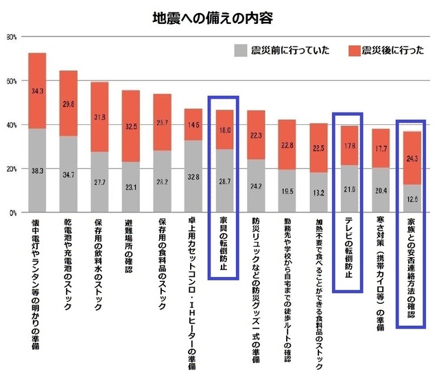 「地震への備えの内容」