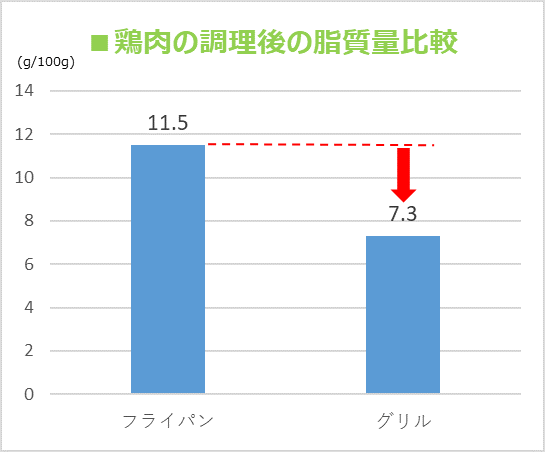 「鶏肉の調理後の脂質量比較」のグラフ