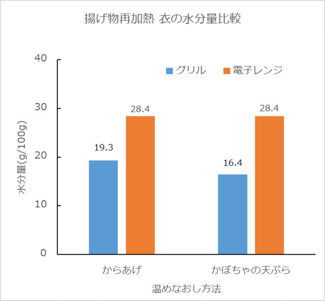 「揚げ物の再加熱(衣の水分量比較)」のグラフ