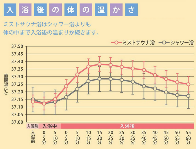 入浴後の体の温かさのグラフ