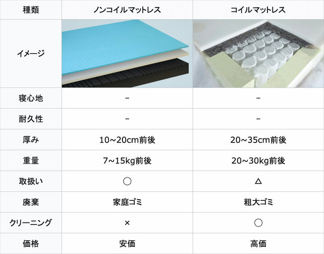 ノンコイルマットレスとコイルスプリングマットレスの違い