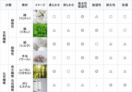 側生地の素材別の特徴早見表