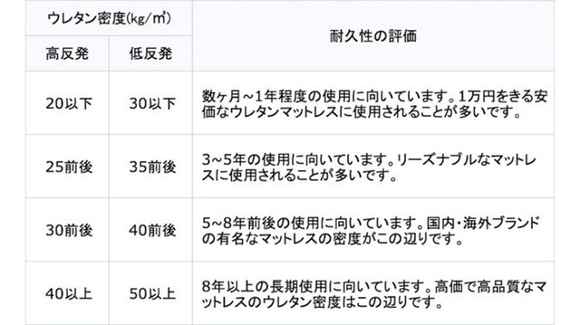ウレタン密度の種類と耐久性の評価