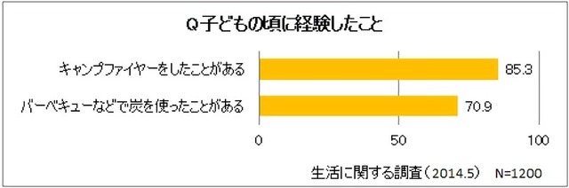 子どもの頃に火を扱う経験をしたことがあるか