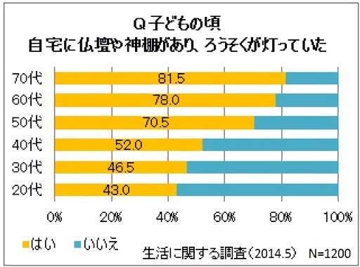 自宅に仏壇や神棚があり、ろうそくが灯っていた
