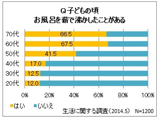 子どもの頃お風呂を薪で沸かしたことがある
