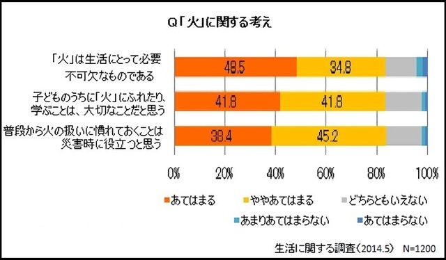 火に関する考え