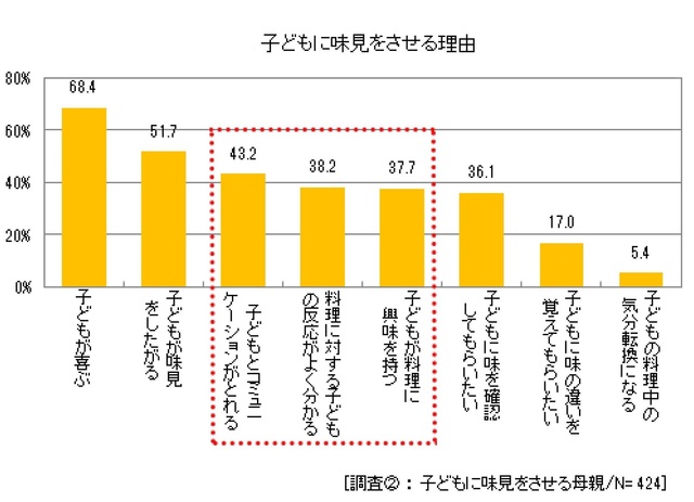 「子どもに味見させる理由」のグラフ