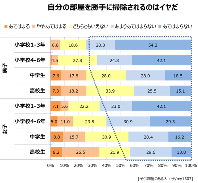 自分の部屋を勝手に掃除されるのは嫌だ