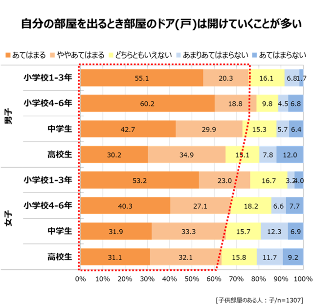 自分の部屋を出るとき部屋のドア(戸)は開けていくことが多い