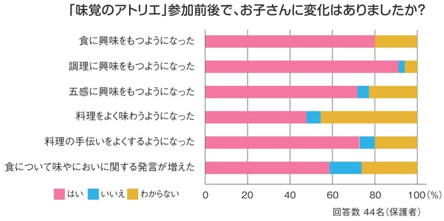 味覚のアトリエ参加前後で、お子さんに変化はあったか?