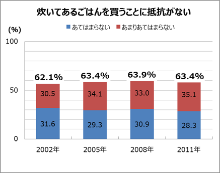 「炊いてあるごはんを買うことに抵抗がない」のグラフ