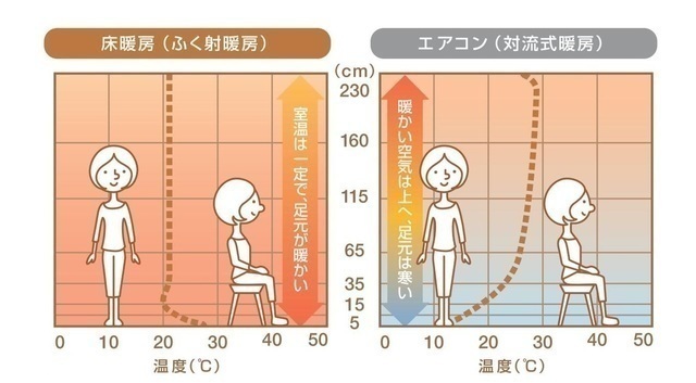 床暖房とエアコンの違い