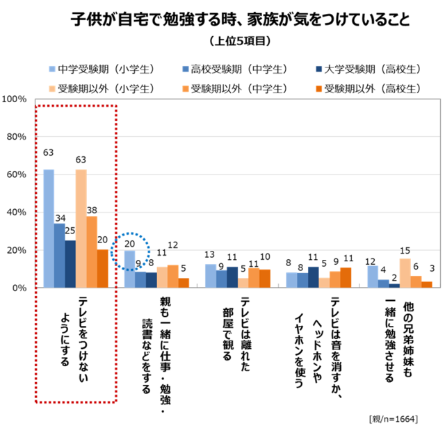 子どもが自宅で勉強する時、家族が気をつけていること