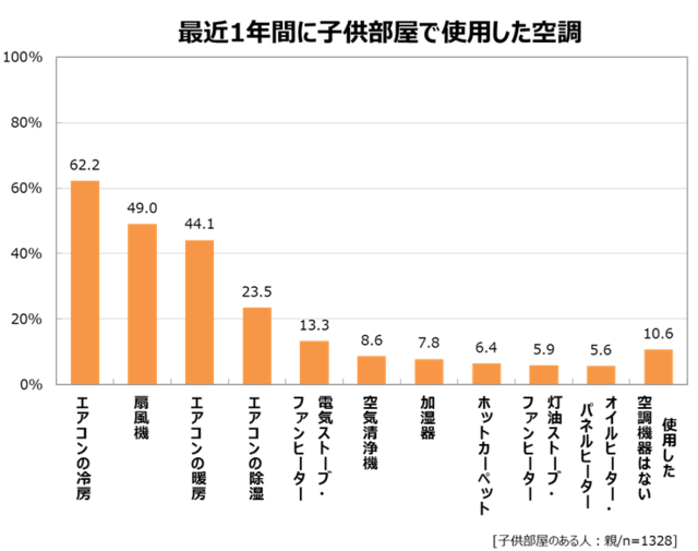 最近1年間に子ども部屋で使用した空調