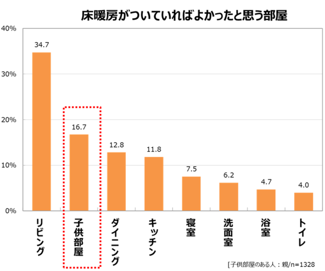 床暖房がついていればよかったと思う部屋