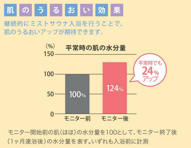 肌のうるおい効果