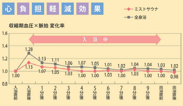 心負担軽減効果