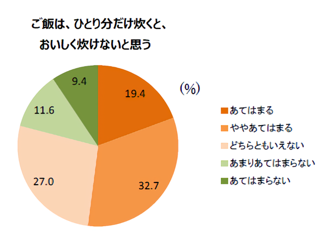 ご飯は、ひとり分だけ炊くと、おいしく炊けないと思う
