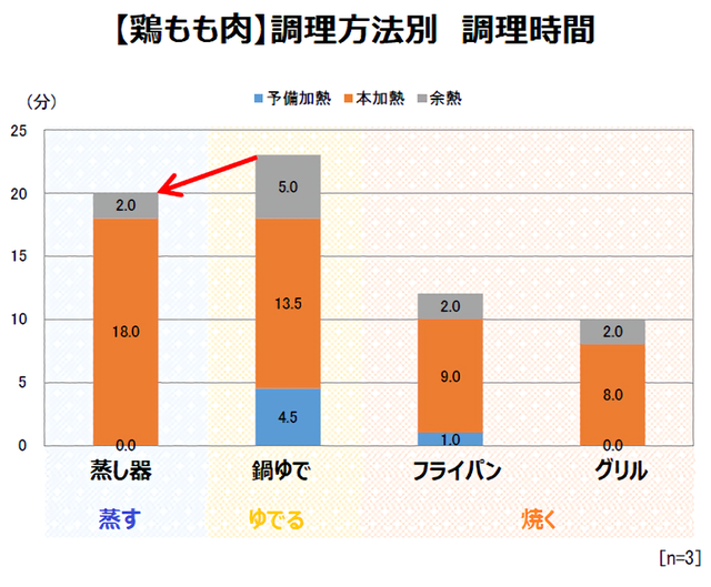 鶏もも肉調理方法別調理時間のグラフ