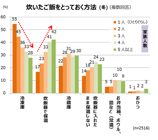 炊いたご飯をとっておく方法(冬)
