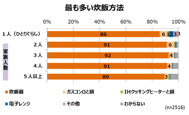最も多い炊飯方法