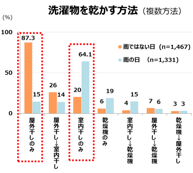 洗濯物を乾かす方法