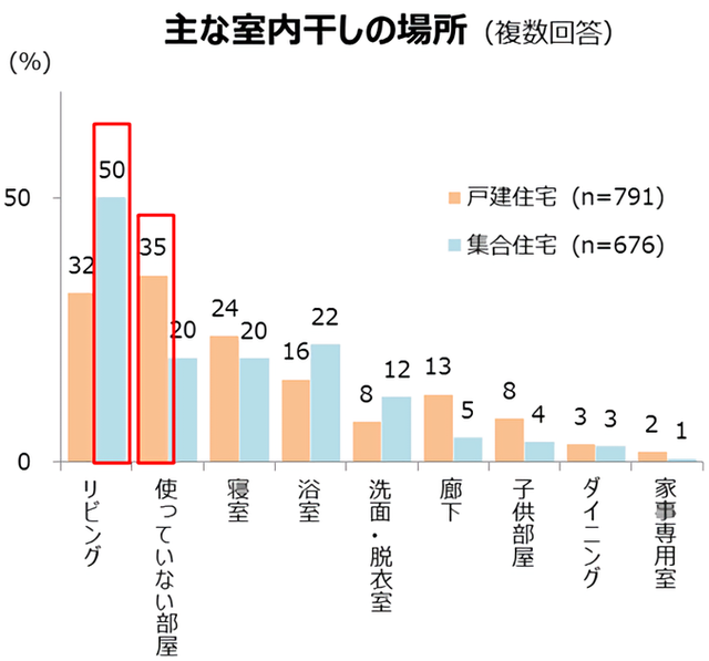 主な室内干しの場所