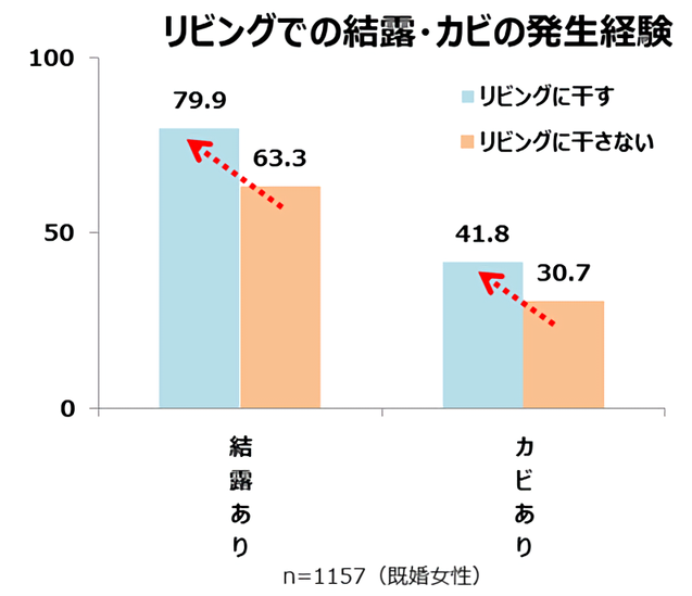 リビングでの結露・カビの発生経験