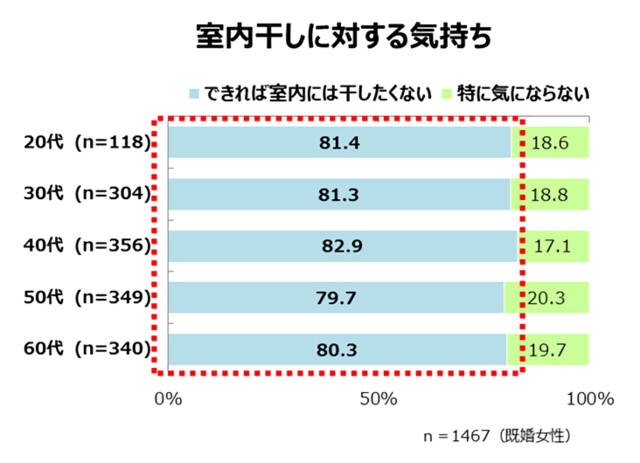 室内干しに対する気持ち