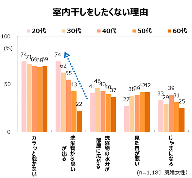 室内干しをしたくない理由