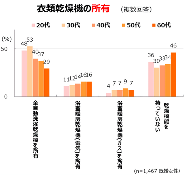 衣類乾燥機の所有